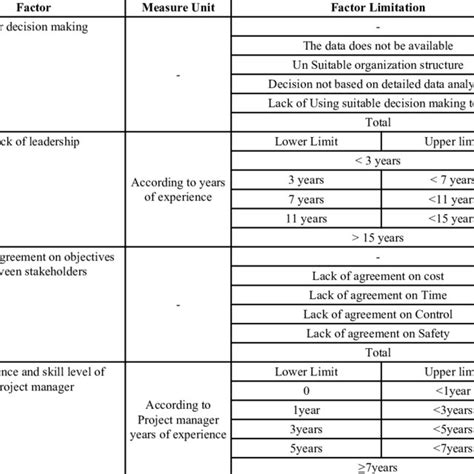 Pdf Assessment Of Construction Project Complexity