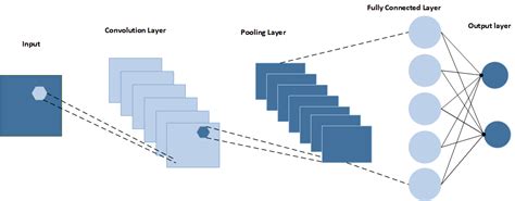 Mastering The Fundamentals Of Convolutional Neural Networks By Sumit