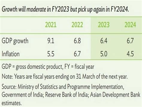 ADB Says India S Growth To Moderate To 6 4 Pc In FY24 ThePrint ANIFeed