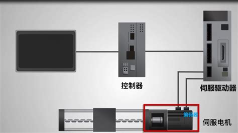 浅述伺服电机的工作原理，离不开三大核心模块！ 哔哩哔哩