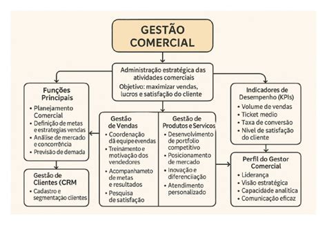 Gestão Comercial Quantos Anos - Mapa Conceitual Gestao Comercial 2 | PDF