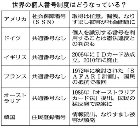 pekopon脱原発に一票無党派 on Twitter RT stakaha5 世界で廃案廃止になっているマイナンバーカードと