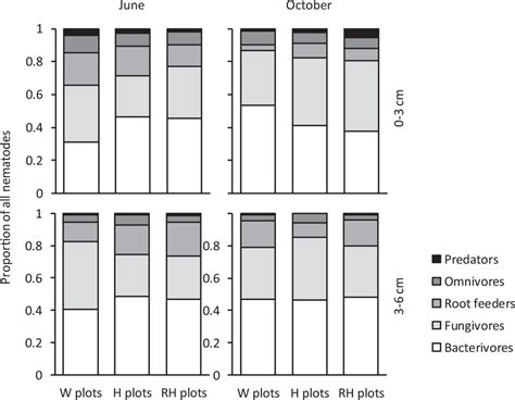 Relative Abundance Of Nematode Trophic Groups N 10 In The Two