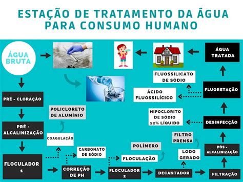 tratamento da água para consumo humano Archives Faro Ambiental