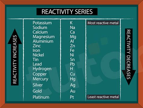 A What Is Meant By The Reactivity Series Of Metals Tutorix