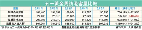 【五一黃金周】逾76萬內地客訪港消費逾20億 餐飲業界指旺丁不旺財