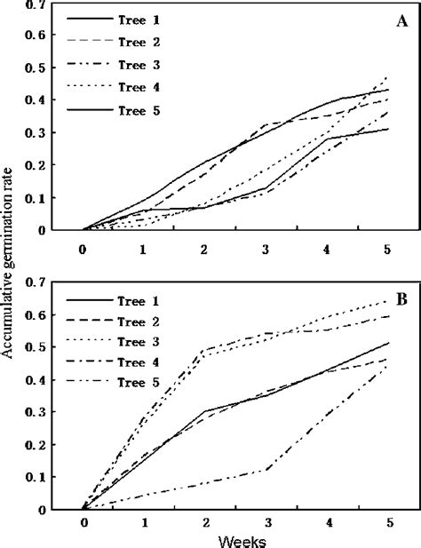 Variation of acorn germination among different parent plants in (A) QAA ...