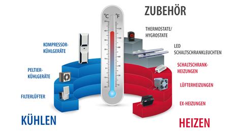 Beratung Lm Therm Elektrotechnik AG