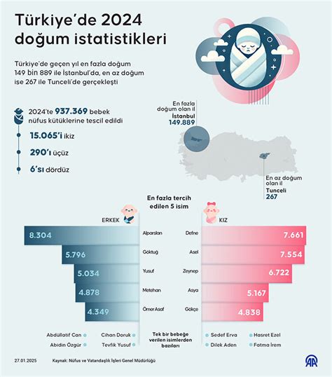 En az tercih edilen bebek isimleri Türkiye de sadece 1 er kişide var