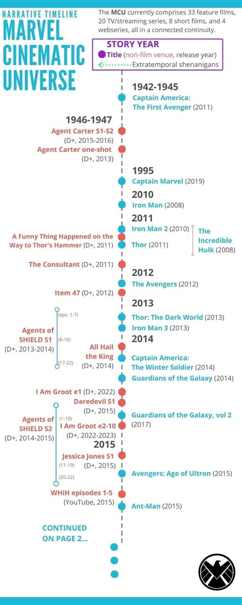 MCU Timeline Infographic ver. 5 : r/MCU_Timeline