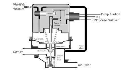 P2400 Code Evaporative Emission System Leak Detection Pump Control