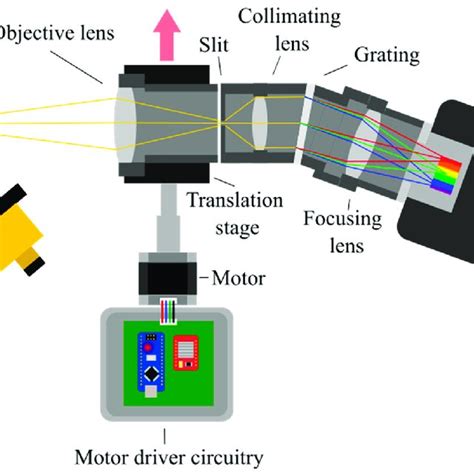 Schematic Diagram Of The Low Cost High Resolution Hyperspectral Imager