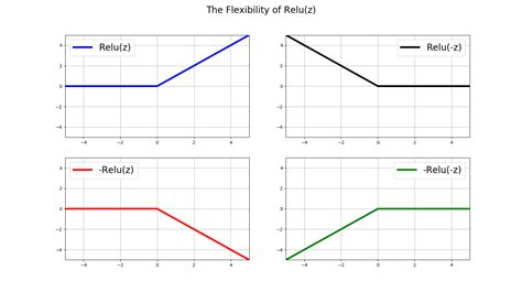 Dissecting Relu: A desceptively simple activation function | ML-DAWN