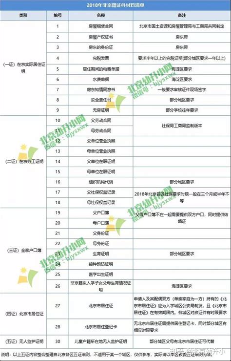 2019年幼升小非京籍五证材料审核标准是什么？ 知乎