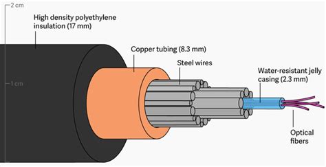 Difference Between Optical Fibre And Coaxial Cable