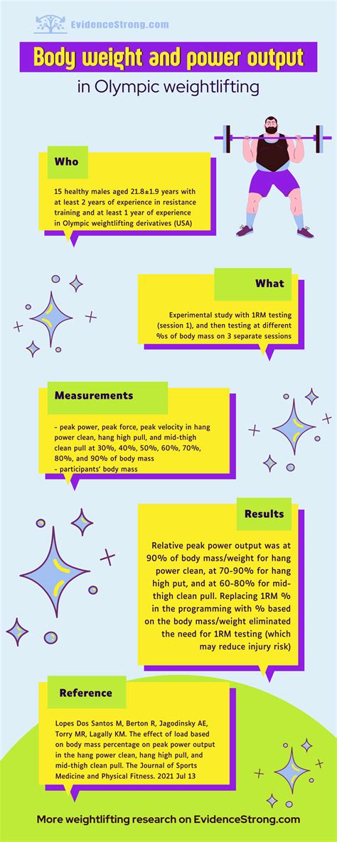 Body weight and peak power output in Olympic weightlifting | Evidence Strong