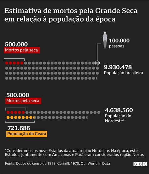 500 Mil Mortos A Tragédia Esquecida Que Dizimou Brasileiros Durante 3