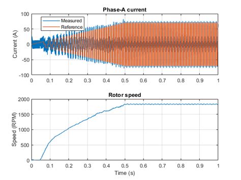 Bldc Hysteresis Current Control