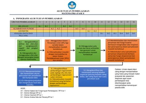 Alur Tujuan Pembelajaran Matematika Kelas X Fase E Ppt