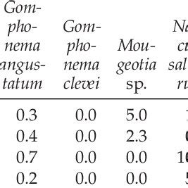 Mean Of Total Algal Biovolume Of Common Taxa That Accumulated On