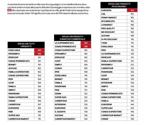 Classifica Supermercati Pi Economici E Convenienti Scontomaggio