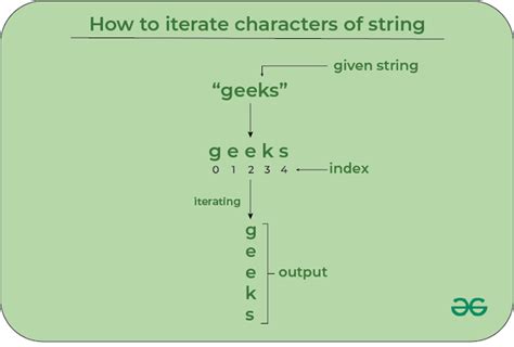 How To Iterate Over Characters Of A String In Javascript Geeksforgeeks