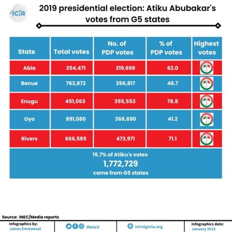 Atiku May Lose Big In G5 States In 2023 Presidential Election