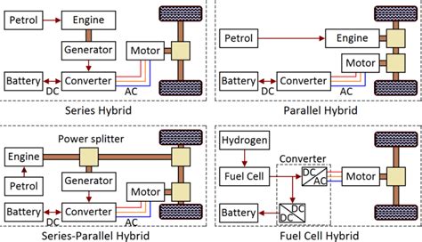 Architecture Of Various Ev Configurations Download Scientific Diagram