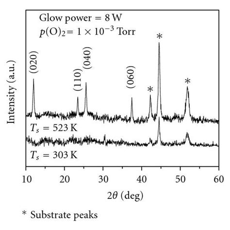 The Optical Transmittance Spectra Of Moo3 Thin Films Download Scientific Diagram