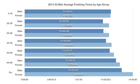 2014 50 Mile Average Finishing Times by Age Group