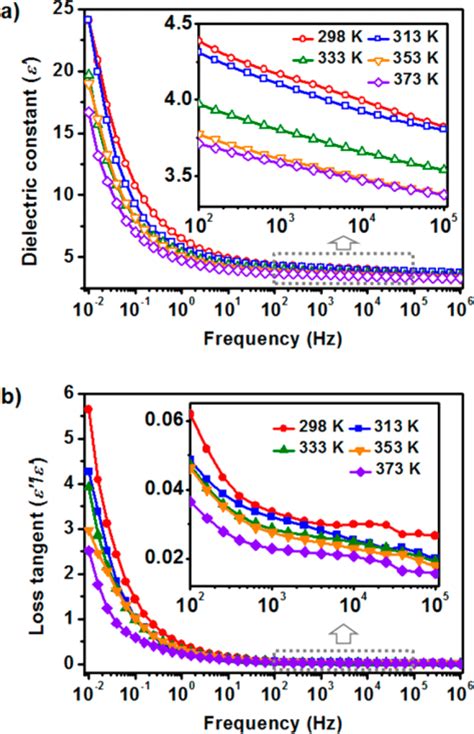 A Dielectric Constant And B Loss Tangent Of Various Mos 2 Based Er