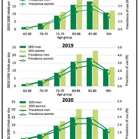 Trends In The Prevalence Of Use And Consumption Of Alzheimers Disease