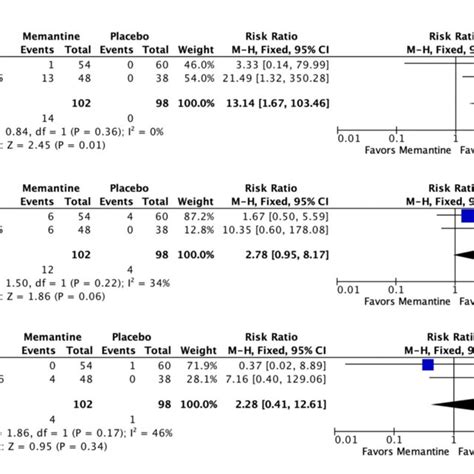 Forest Plot Summarizing Combinable Adverse Drug Effects From Two