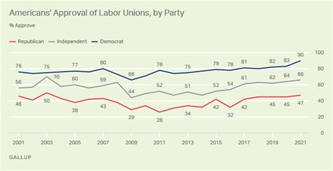 Approval Of Labor Unions At Highest Point Since 1965 North Shore Afl Cio