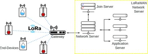 Typical LoRaWAN network. | Download Scientific Diagram