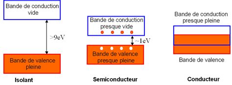 Isolant semi conducteur conducteur Capteurs à semi conducteurs et