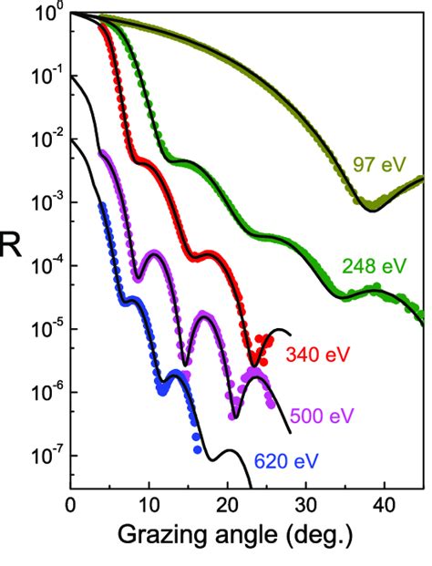 Measured Reflectivity Of Sample 1 Circles Versus The Grazing Angle At