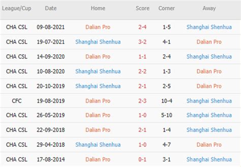 Soi T L K O Ph T G C Dalian Pro Vs Shanghai Shenhua H Ng Y