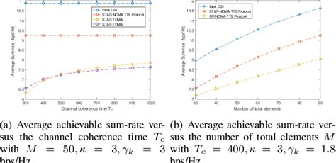 Figure 3 From STAR RIS Aided NOMA Communication System With Statistical