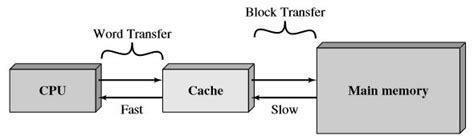 Computer Architecture Cache Memory Cache Memory Principles