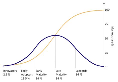 Diffusion Of Innovations Model The Diffusion Of Innovations Model As