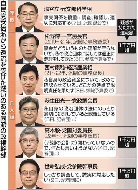 これも「一強」の弊害なのかキックバック裏金問題、安倍派「5人組」全員に広がる：東京新聞デジタル