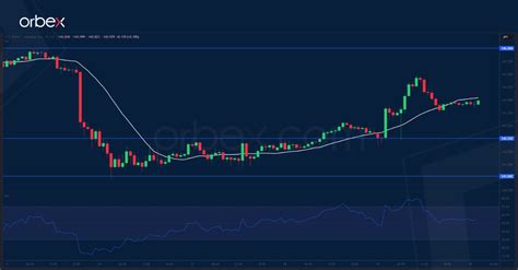 Intraday Analysis Jpy Loses Momentum Orbex Forex Trading Blog