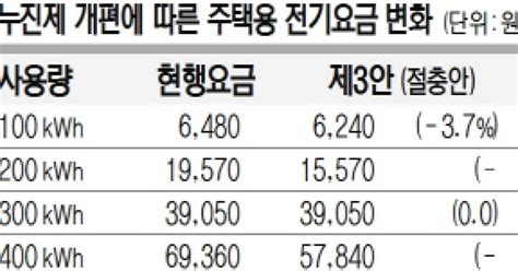 전기요금 누진제 개편안 삼자택일