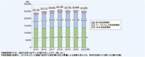 総務省｜令和4年版 情報通信白書｜データ集（第3章第8節）