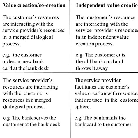 Direct And Indirect Interactions Defining The Roles Of The Customer