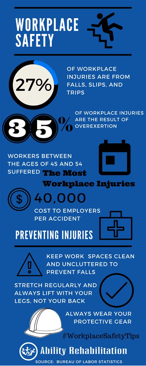 Workplace Safety Infographic Ability Rehabilitation