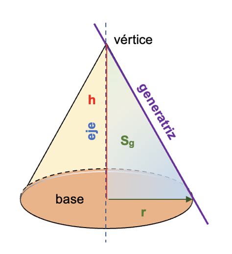 Cono Qué es propiedades elementos área volumen y más