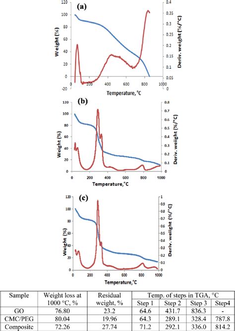 Tga And Dta Curves And Tga Data Of A Go B Cmcpeg And C Composite