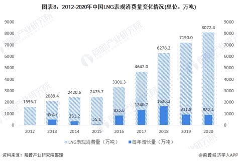 行业深度！一文带你详细了解2022年中国lng行业市场现状、竞争格局及发展前景前瞻趋势 前瞻产业研究院